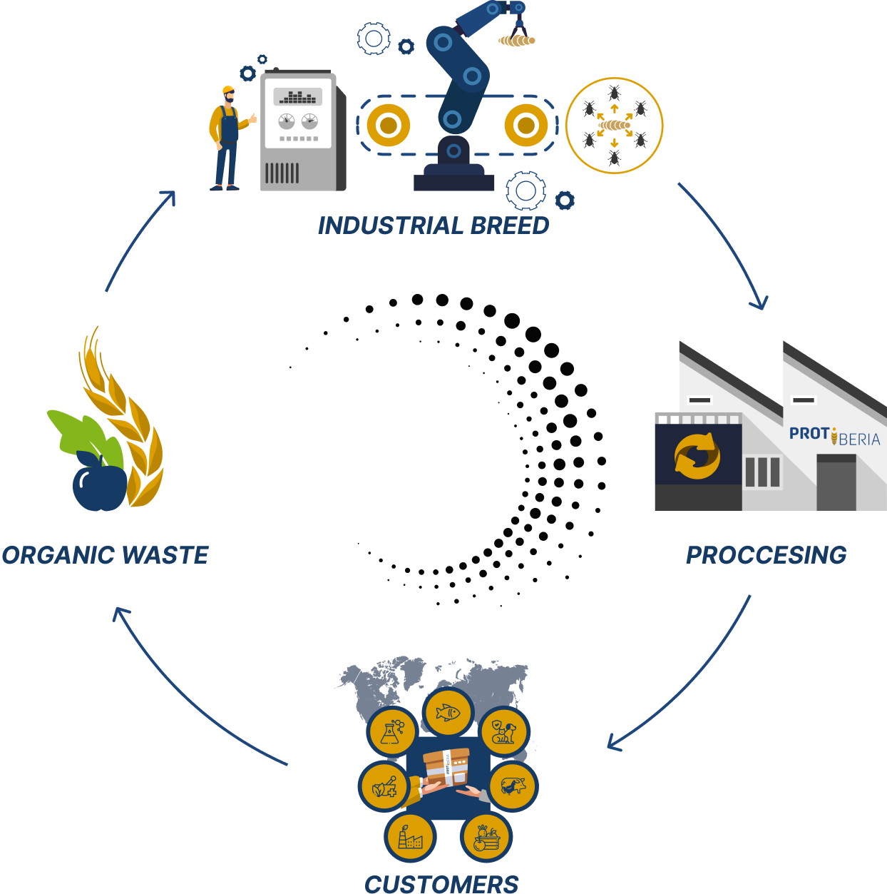 Circular economy Protiberia
