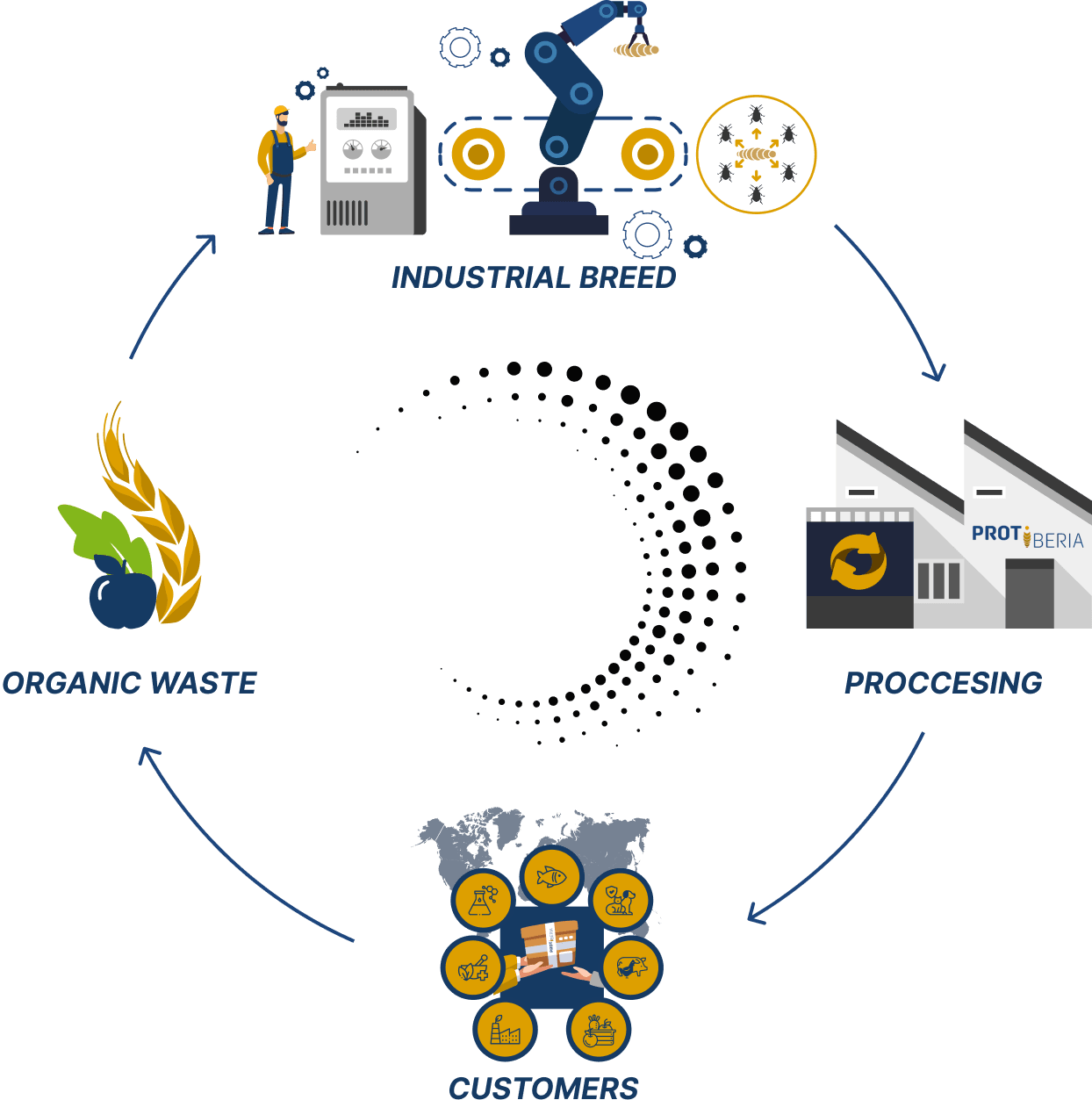 Circular economy Protiberia