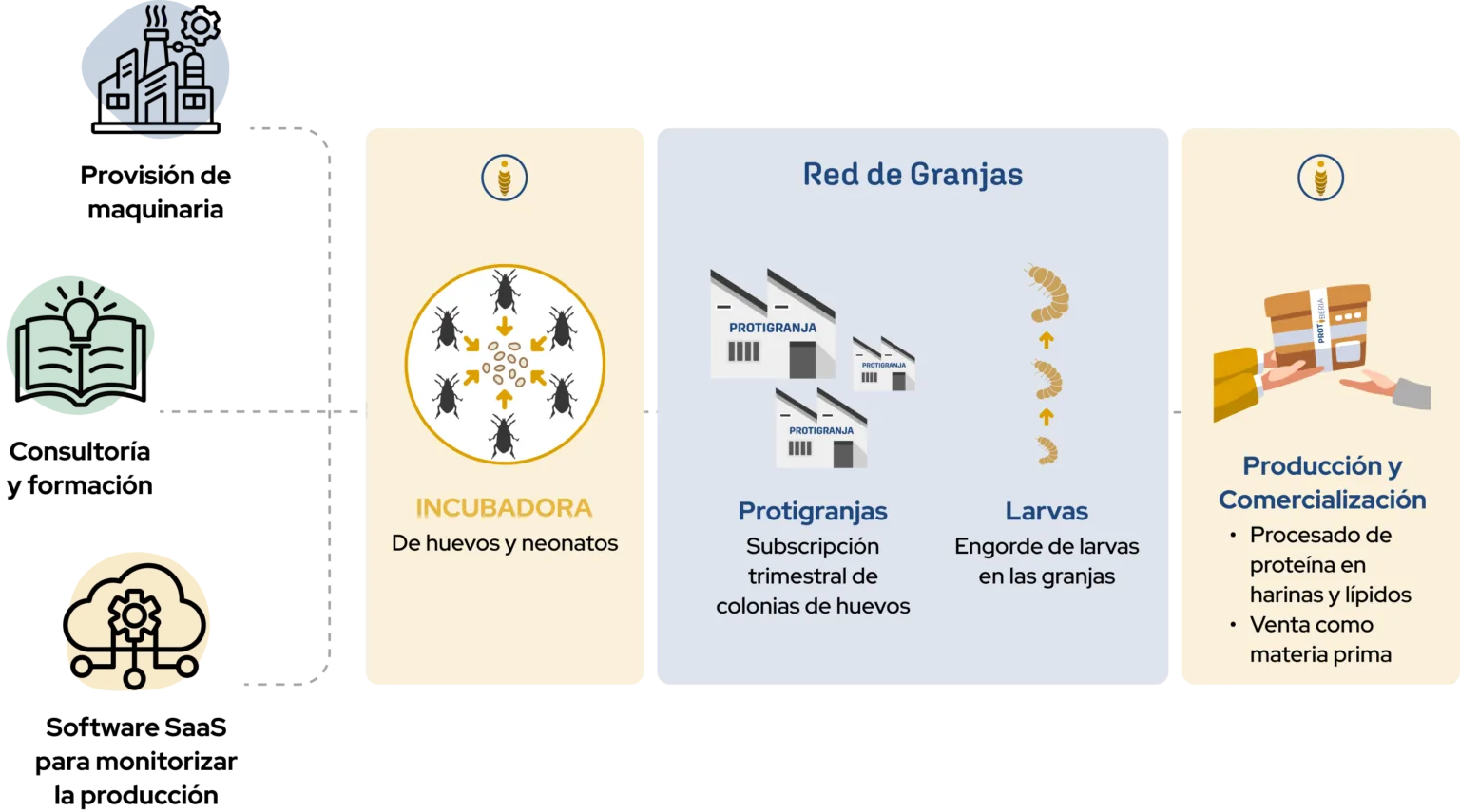 El papel de Protiberia en tu Protigranja,, gráfica explicativa